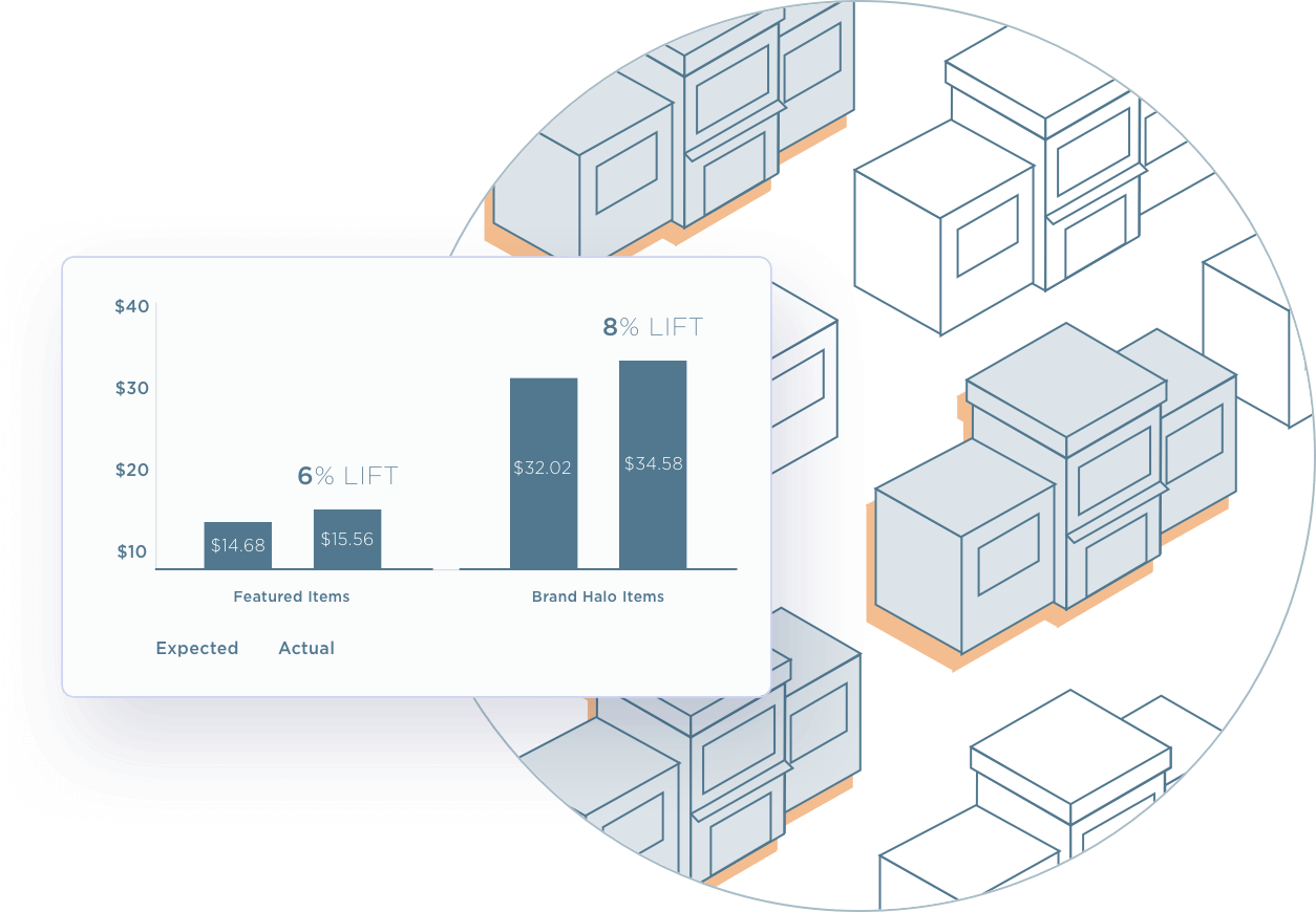 6% lift in Featured Items 8% Lift in Brand Halo Items