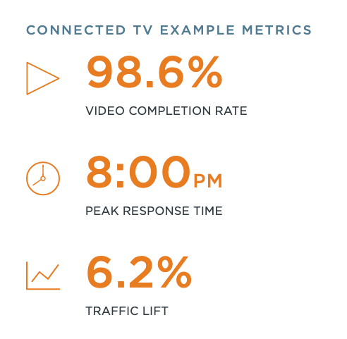 ctv metrics