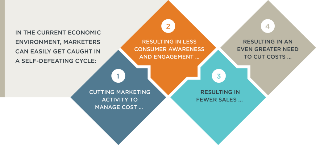 Graphic depicting self-defeating cycle marketers go through when marketing activity is cut