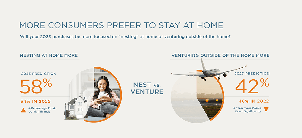 Graphs showing how plans to nest at home is up vs. 2022 and plans to venture out are down vs. 2022.