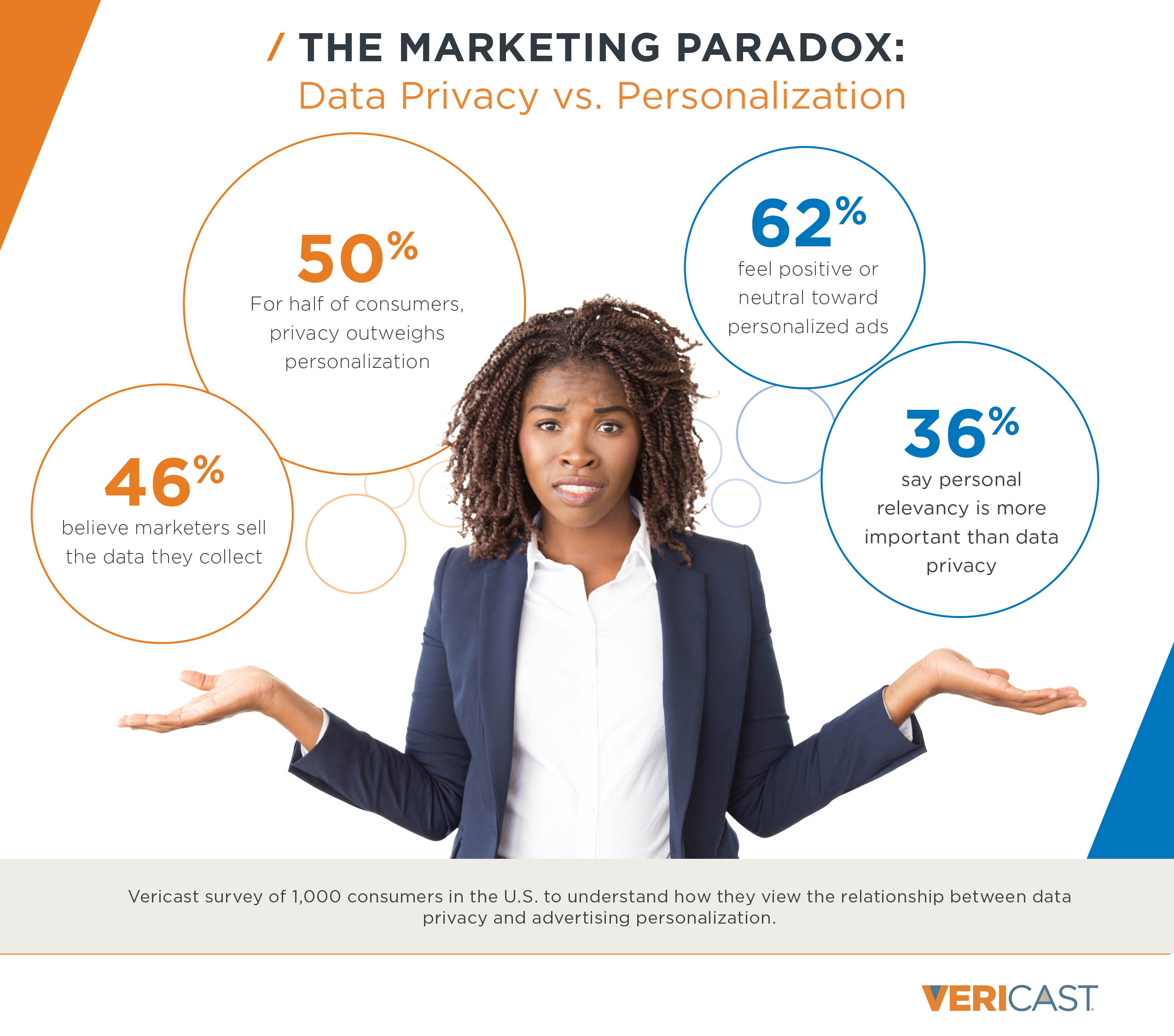 Vericast Survey Results - The Marketing Paradox: Data Privacy vs Personalization