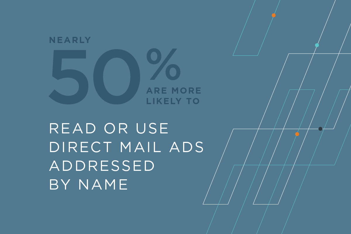 Nearly Half of Consumers Are More Likely to Read and/or Use Direct mail Ads Addressed by Name