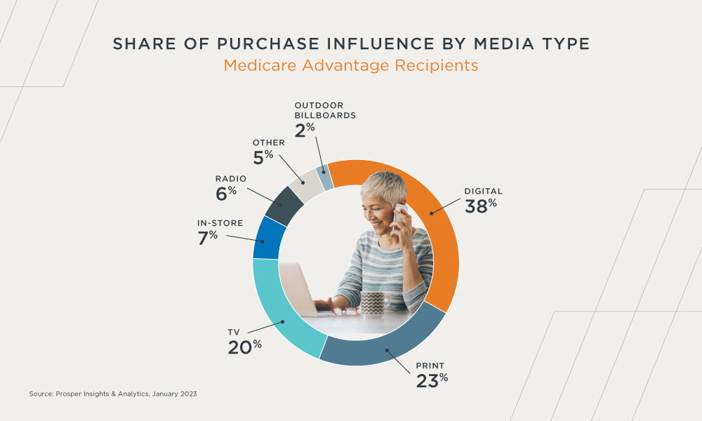 Pie graph of share of purchase influence by media type for Medicare Advantage recipients