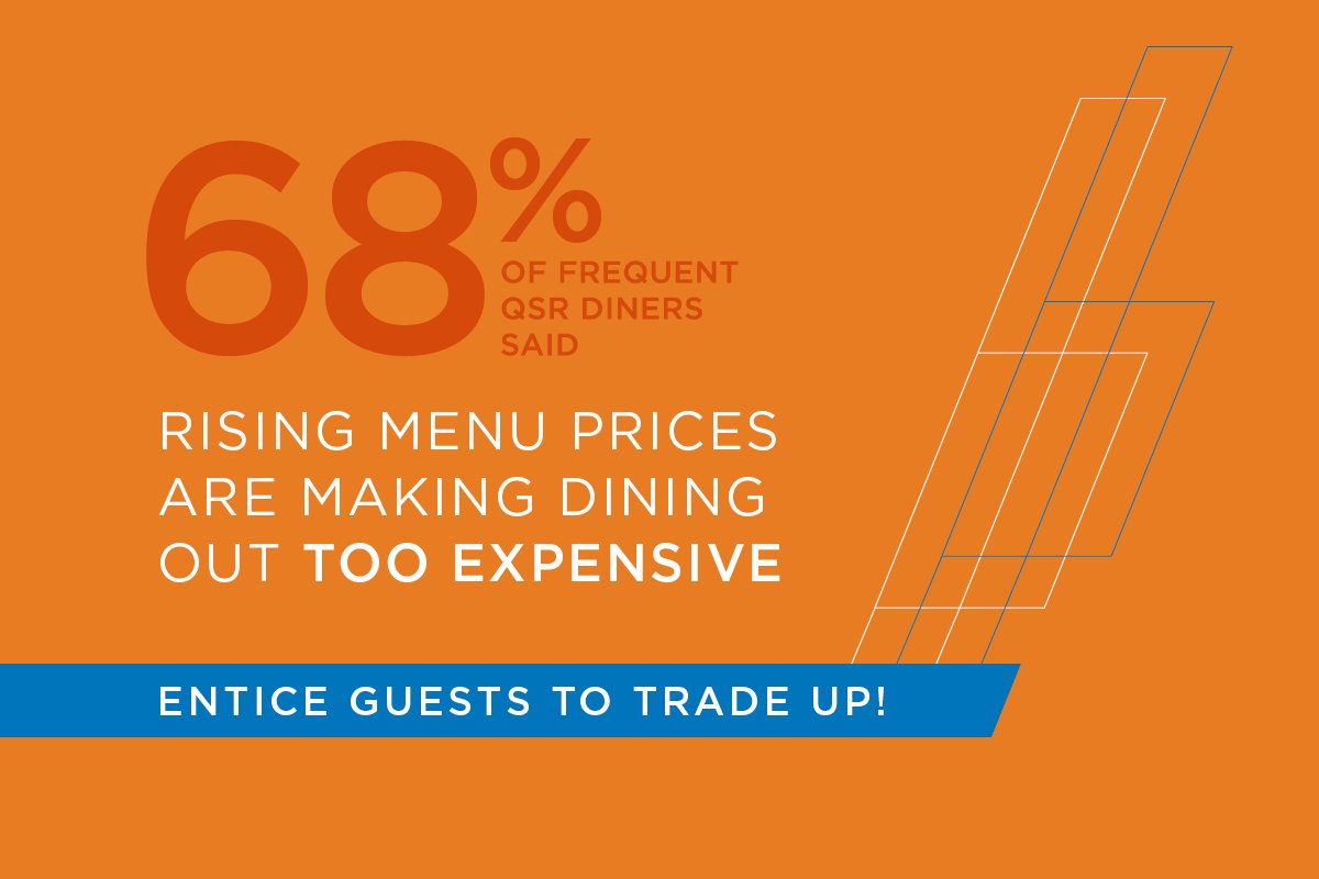 Stat: 68% of frequent QSR diners said rising menu prices are making dining out too expensive