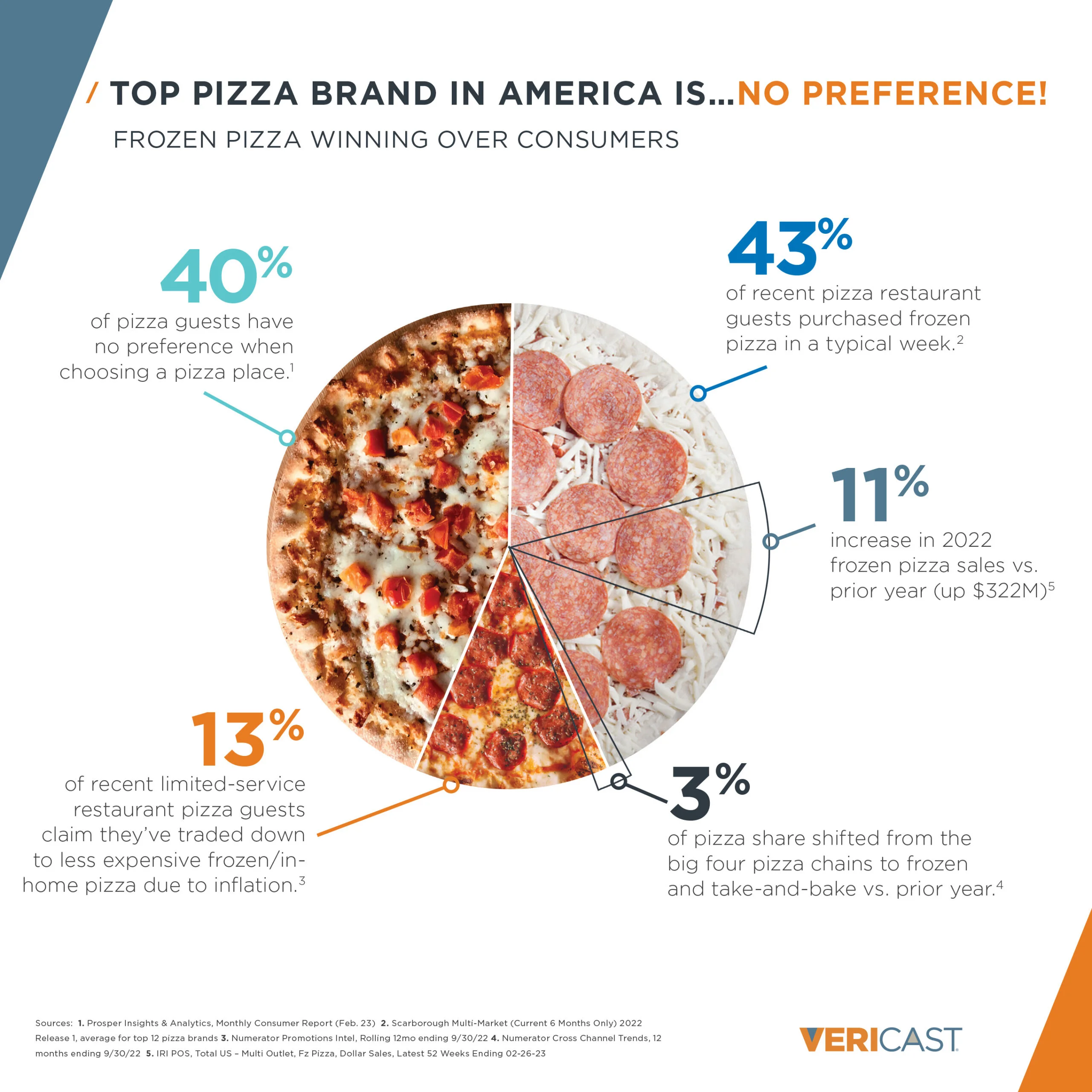 Top Pizza Brand in America is No Preference! Frozen Pizza Winning Over Consumers