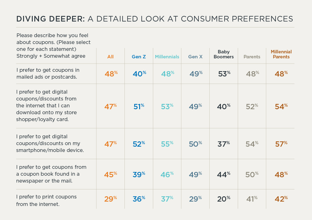 Chart showing consumers' preferred sources for coupons