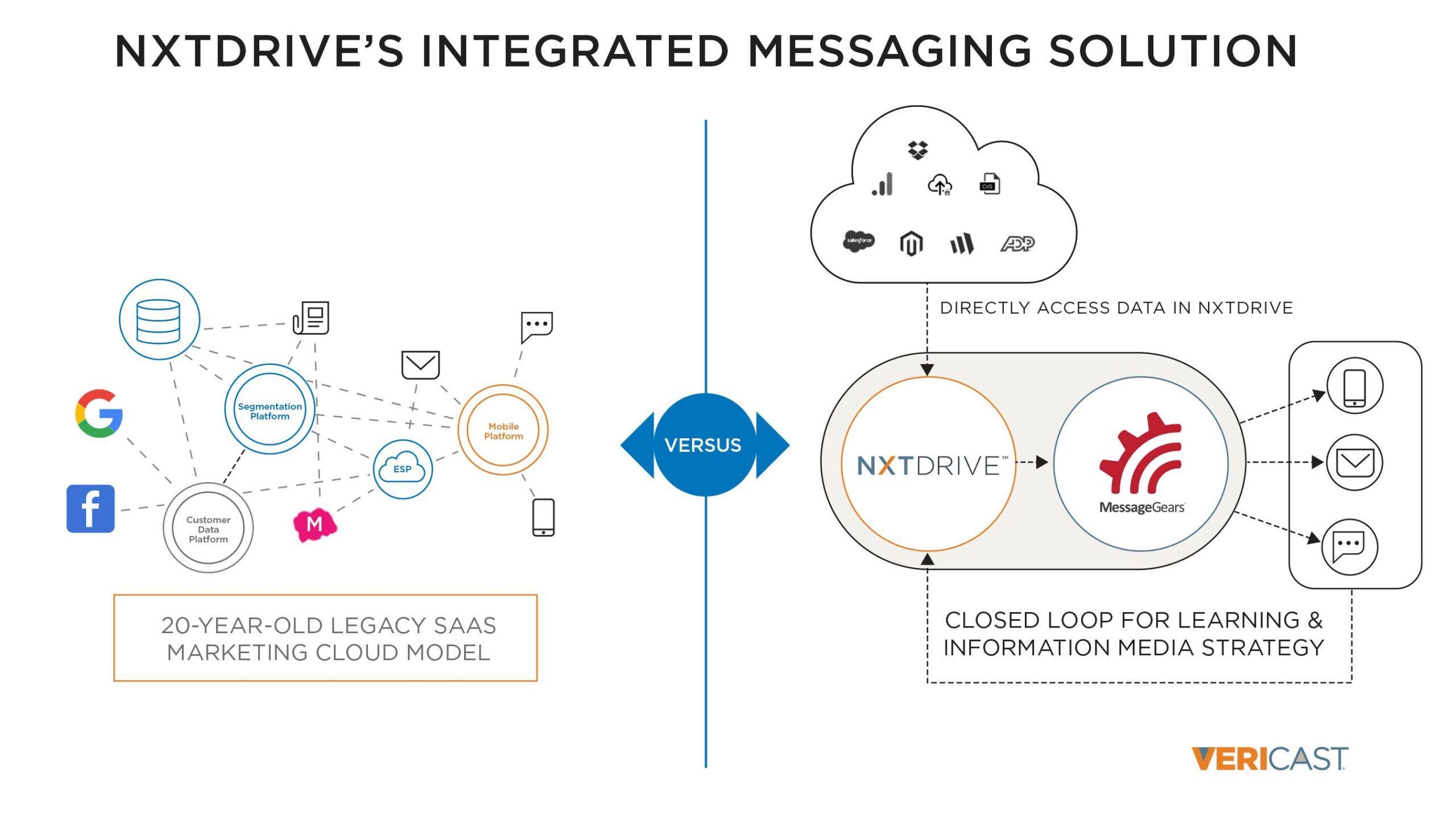 Vericast’s NXTDRIVE Delivers Next-Level Customer Engagement with Integrated, Personalized Messaging
