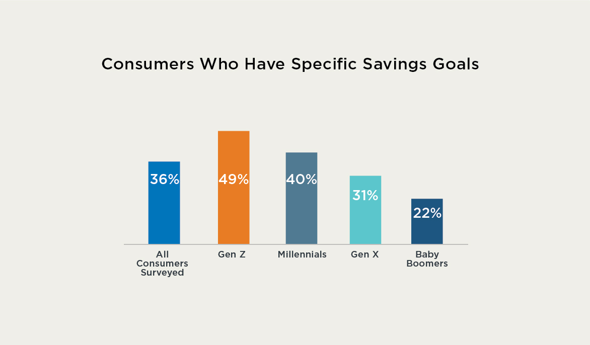 Consumers Who Have Specific Savings Goals