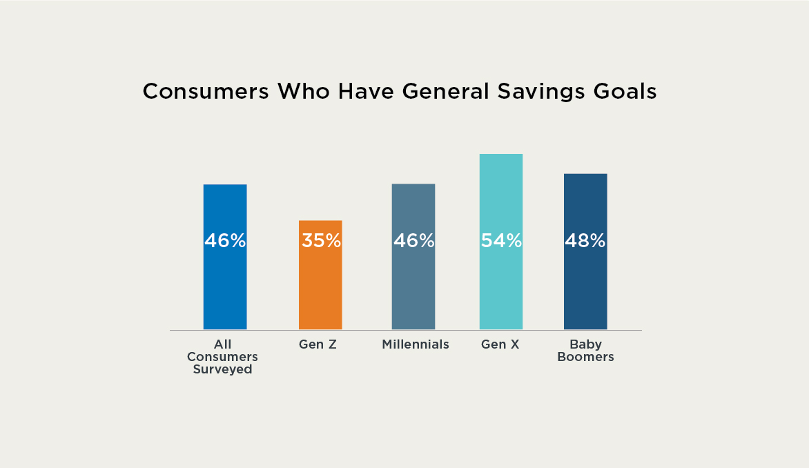 Consumers Who Have General Savings Goals